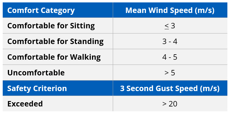 Melbourne Pedestrian Wind Criteria Orbital Stack Support