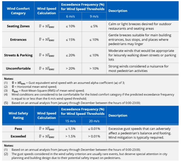 Israeli Wind Criteria – Orbital Stack Support